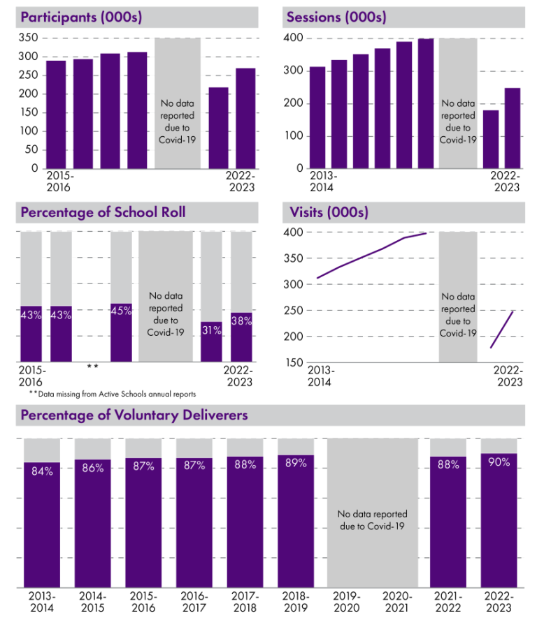 No data was reported in 2019-20 and 2021-22 due to Covid-19.Participant numbers increased from 289,818 in 2013-14 to 312,808 in 2018-19, and following Covid-19 has increased from 217,995 in 2021-22 to 269,398 in 2022-23. Sessions delivered increased from 312,043 in 2013-14 to 397,500 in 2018-19, and following Covid-19 has increased from 178,673 in 2021-22 to 246,999 in 2022-23. The percentage of the school roll reached was 43% in 2015-16 and 2016-17; 45% in 2018-19; and following Covid-19 increased from 31% in 2021-22 to 38% in 2022-23. Visits have increased from 5.8m in 2013-14 to 7.28m in 2018-19, and following Covid-19 have increased from 3.48m in 2021-22 to 4.66m in 2022-23. The percentage of voluntary delivers has steadily increased from 84% in 2013-14 to 90% in 2022-23.
